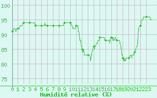 Courbe de l'humidit relative pour Landivisiau (29)