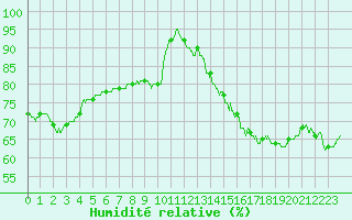 Courbe de l'humidit relative pour Le Bourget (93)