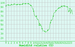 Courbe de l'humidit relative pour Brianon (05)