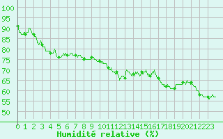 Courbe de l'humidit relative pour Reims-Prunay (51)