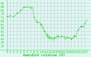 Courbe de l'humidit relative pour Le Bourget (93)