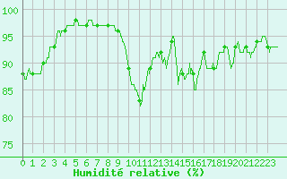 Courbe de l'humidit relative pour Rennes (35)