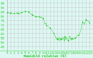 Courbe de l'humidit relative pour Melun (77)