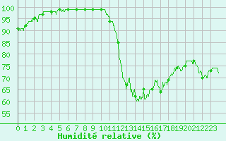 Courbe de l'humidit relative pour Alenon (61)