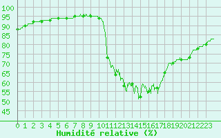 Courbe de l'humidit relative pour Ile d'Yeu - Saint-Sauveur (85)