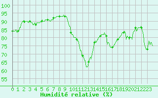 Courbe de l'humidit relative pour Dunkerque (59)