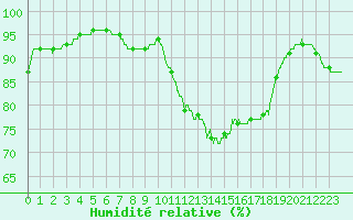 Courbe de l'humidit relative pour Biscarrosse (40)