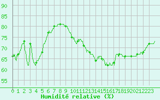 Courbe de l'humidit relative pour Nancy - Essey (54)