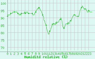 Courbe de l'humidit relative pour Lanvoc (29)