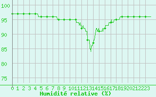 Courbe de l'humidit relative pour Perpignan (66)