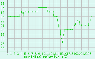 Courbe de l'humidit relative pour Pointe de Socoa (64)