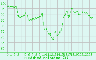 Courbe de l'humidit relative pour Lorient (56)