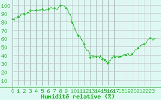 Courbe de l'humidit relative pour Montlimar (26)