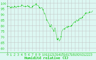 Courbe de l'humidit relative pour Dieppe (76)