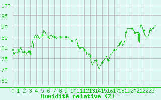 Courbe de l'humidit relative pour Dieppe (76)