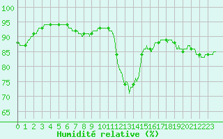 Courbe de l'humidit relative pour Boulogne (62)