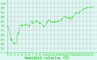 Courbe de l'humidit relative pour Leucate (11)