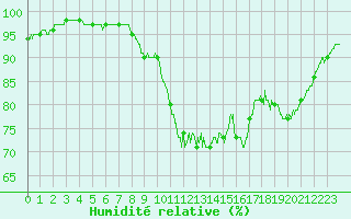 Courbe de l'humidit relative pour Nantes (44)