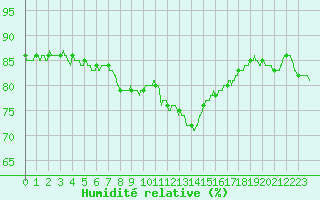 Courbe de l'humidit relative pour Bziers Cap d'Agde (34)