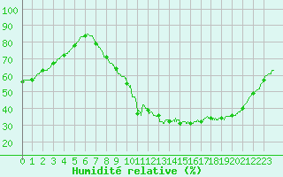 Courbe de l'humidit relative pour Creil (60)