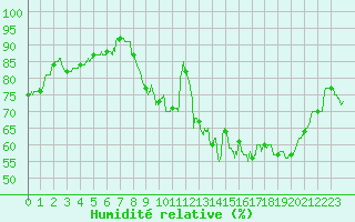 Courbe de l'humidit relative pour Mcon (71)