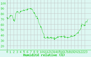 Courbe de l'humidit relative pour Le Luc - Cannet des Maures (83)