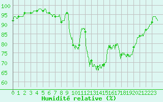 Courbe de l'humidit relative pour Beauvais (60)