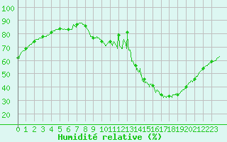 Courbe de l'humidit relative pour Montauban (82)