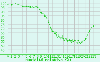 Courbe de l'humidit relative pour Limoges (87)