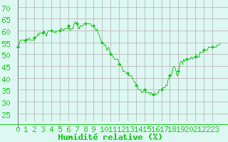 Courbe de l'humidit relative pour Saint-Auban (04)