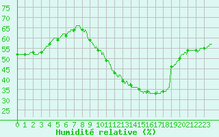Courbe de l'humidit relative pour Millau - Soulobres (12)