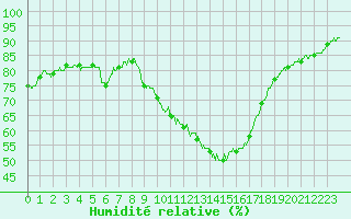 Courbe de l'humidit relative pour Les Plans (34)