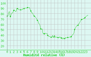 Courbe de l'humidit relative pour Colmar (68)