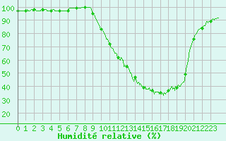 Courbe de l'humidit relative pour Brive-Souillac (19)