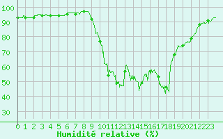 Courbe de l'humidit relative pour Bziers Cap d'Agde (34)