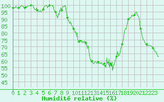 Courbe de l'humidit relative pour Vichy (03)