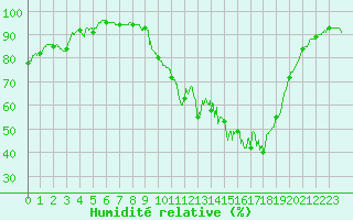 Courbe de l'humidit relative pour Niort (79)
