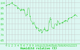 Courbe de l'humidit relative pour Deauville (14)