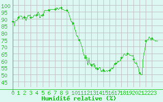 Courbe de l'humidit relative pour Le Luc - Cannet des Maures (83)