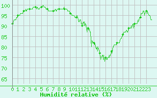 Courbe de l'humidit relative pour Deauville (14)