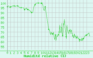 Courbe de l'humidit relative pour Le Touquet (62)