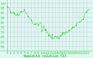 Courbe de l'humidit relative pour Quimper (29)