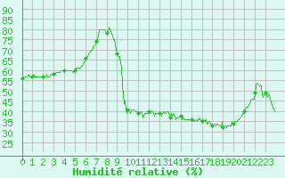 Courbe de l'humidit relative pour Brive-Laroche (19)