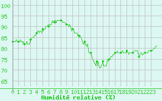 Courbe de l'humidit relative pour Rennes (35)