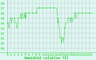 Courbe de l'humidit relative pour Alenon (61)