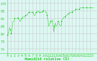 Courbe de l'humidit relative pour Ile du Levant (83)