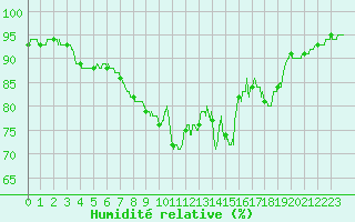 Courbe de l'humidit relative pour Ste (34)