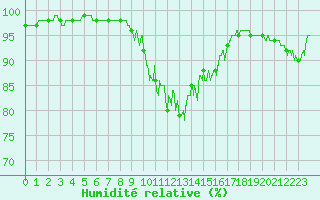 Courbe de l'humidit relative pour Luxeuil (70)
