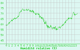 Courbe de l'humidit relative pour Lyon - Saint-Exupry (69)