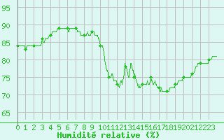 Courbe de l'humidit relative pour Toussus-le-Noble (78)